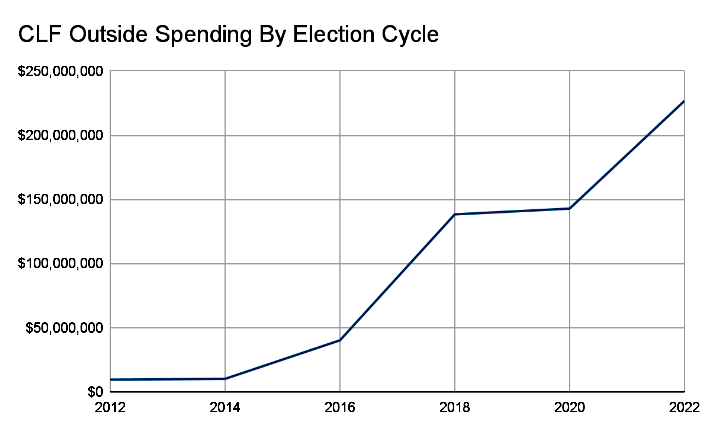 CLF-Outside-spending-By-Election-Cycle